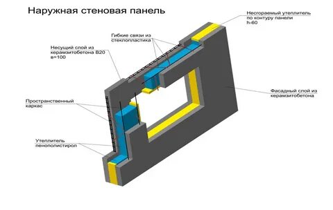 Трехслойные стеновые панели