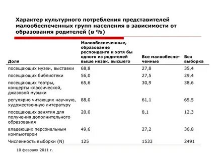 Зависящие от образования