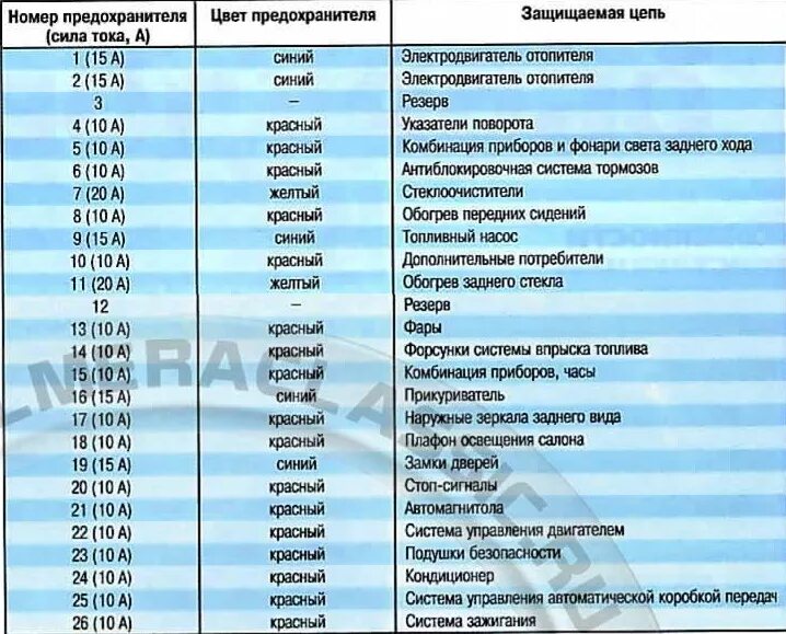 Ниссан альмера ближний свет предохранитель. Блок предохранителей Nissan Almera n16. Блок предохранителей n15 Nissan Альмера. Блок предохранителей Ниссан Альмера n16 2005г. Предохранитель печки Ниссан Альмера н16.