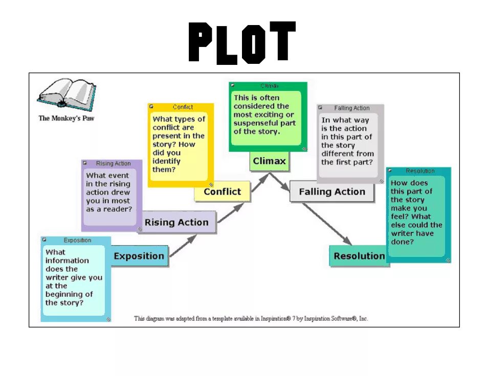 Of action is writing