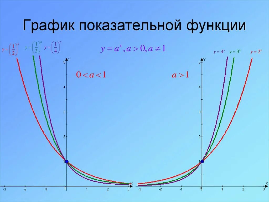 5 показательная функция. Показательно-степенная функция свойства и графики. График показательной функции. Графики показательных функций. График степенной функции.