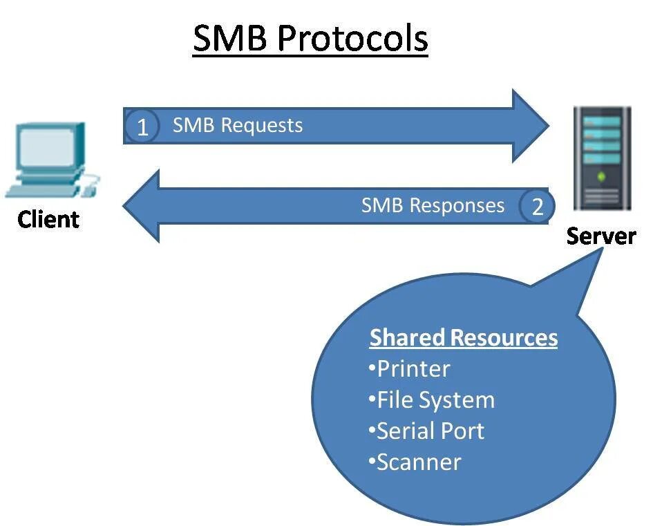 Smb meaning. SMB протокол. SMB сервер. Server message Block SMB. SMB клиенты.