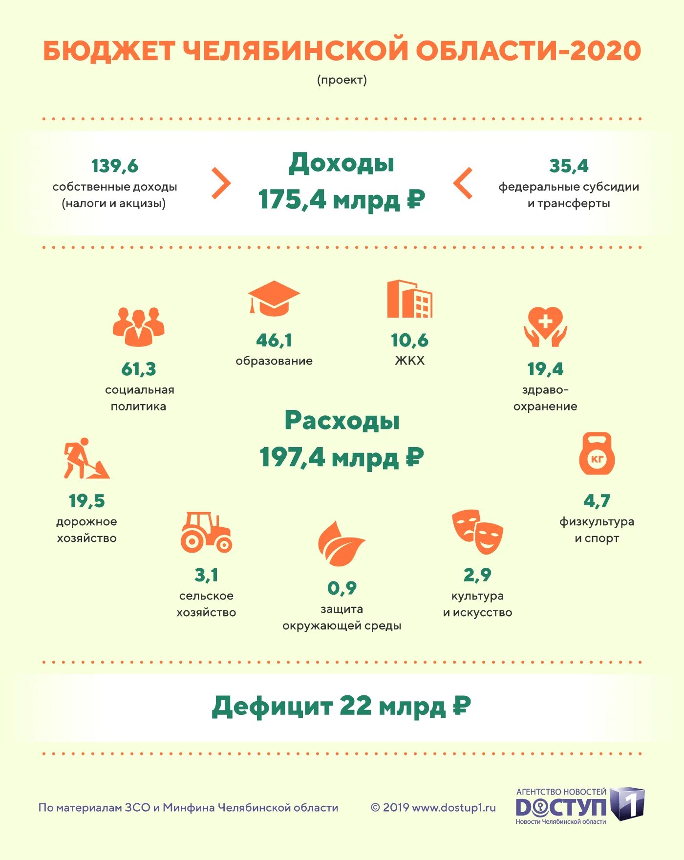 Проект бюджета челябинской области на 2025 Комитет финансов города Челябинска Новости
