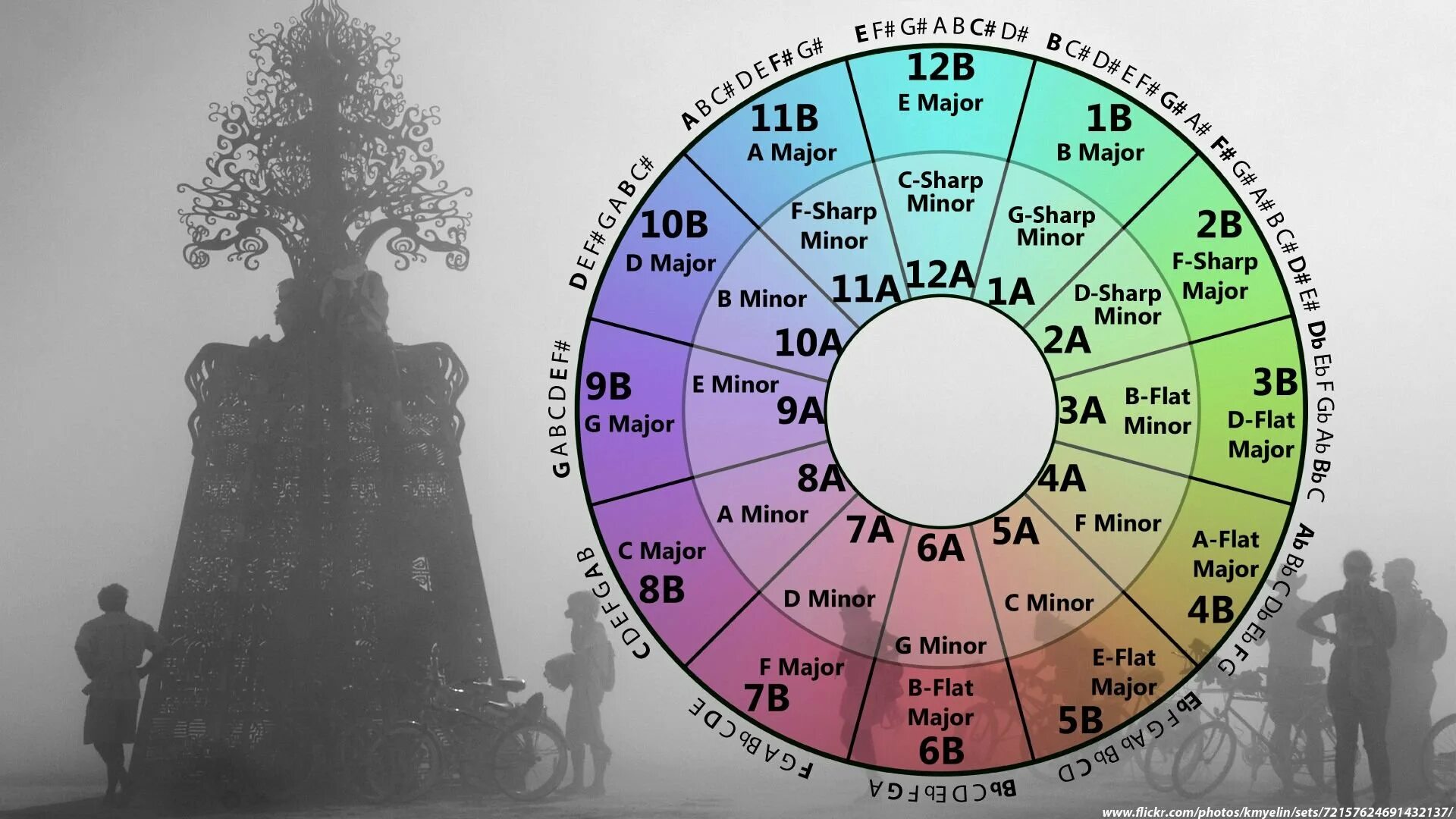 Koleso kamelota. Круг камелота тональностей. Квинтовый круг тональностей traktor. Квинтовый круг тональностей. Сочетание тональностей.