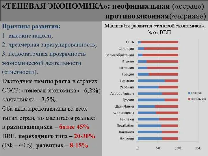 Масштабы теневой экономики. Неофициальная теневая экономика. Эволюция теневой экономики. Теневая экономика ВВП. Причины теневой экономики.