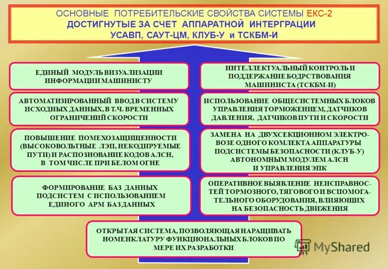 свойства системы управления