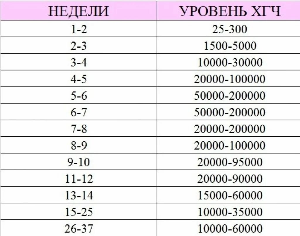 5 неделя беременности какой хгч должен быть. Хгч показатели при беременности таблица. таблица уровня хгч по неделям. норма показателя хгч по неделям беременности. норма уровня хгч по неделям беременности таблица.