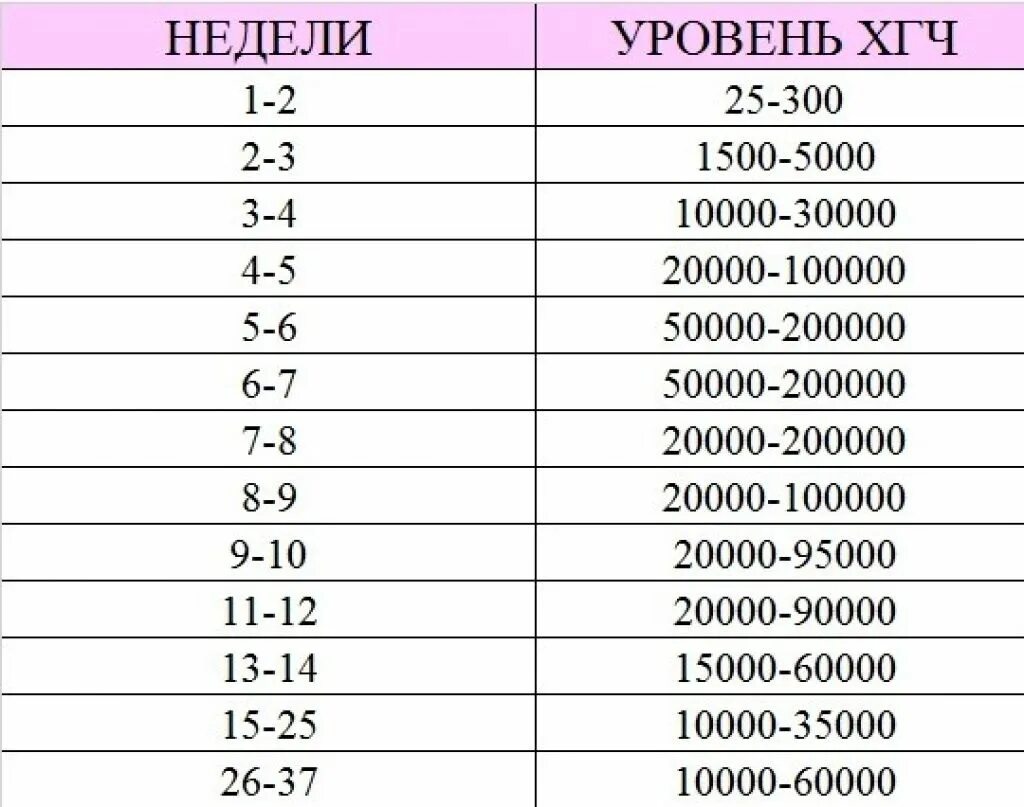 Анализ крови на беременность хгч когда покажет. Нормы показателя ХГЧ при беременности. Норма показателя ХГЧ по неделям беременности. Таблица уровня ХГЧ по неделям. Уровень ХГЧ В норме и при беременности.