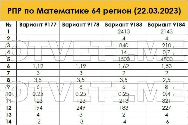 Гвэ математика 9 класс 2024 100 варианты. Ответы ОГЭ математика 2023 64 регион. Ответы на ОГЭ по математике 2023 02 регион. Ответы ОГЭ математика 2023 02 регион. Ответы на ОГЭ по математике 2023.