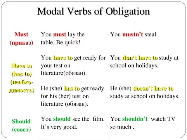 Had better модальный. Obligation and necessity Модальные глаголы. Modal verbs have to and must obligation. Obligation модальный глагол. Must have модальный глагол.