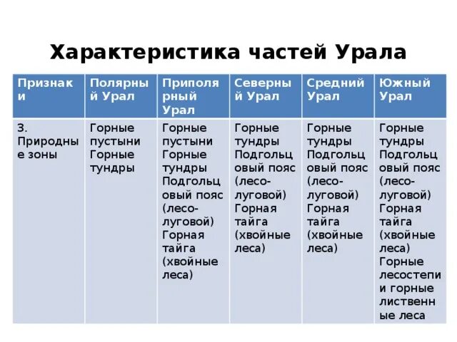 Полезные ископаемые 8 класс география таблица. Таблица северный урал полярный урал. таблица по географии 8 класс части урала. природные зоны приполярного урала таблица. природные зоны полярного урала.