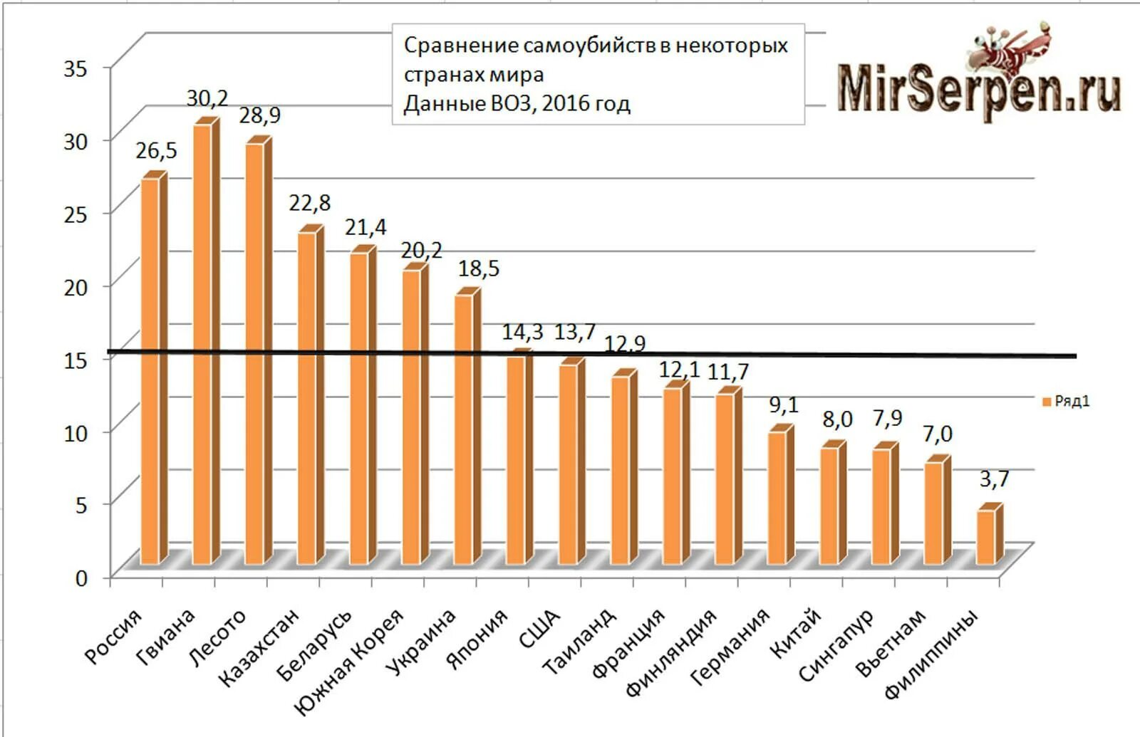 Статистика самоубийств. Страны по суициду. Статистика суицидов в России.