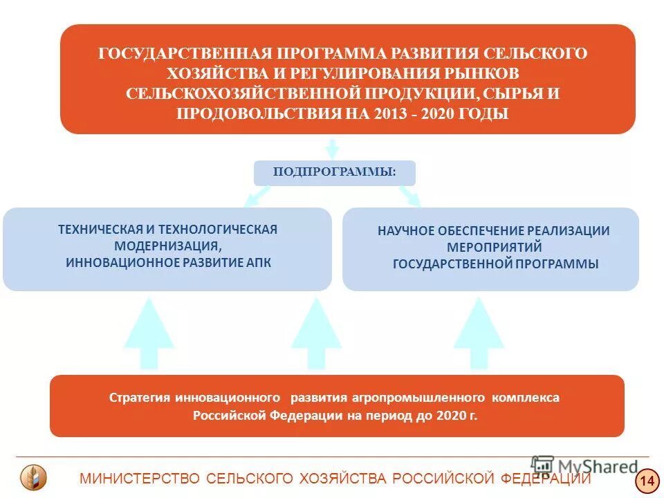 Государственная программа развития сельского