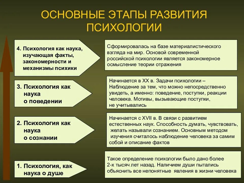 Общества на основе изучения. Этапы развития психологии. Основные этапы развития психологии. Этапы развития психологической Нуки. Психология этапы развития психологии.