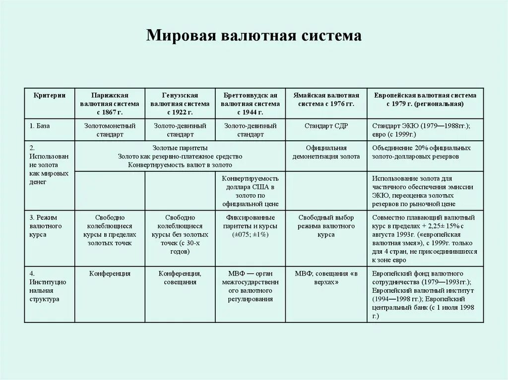 Развитие валютной системы. 79.Эволюция мировой валютной системы. Этапы формирования международной валютной системы кратко. Международная валютная система схема. Валютные системы и этапы формирования их.