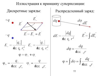 Объемно распределенный заряд