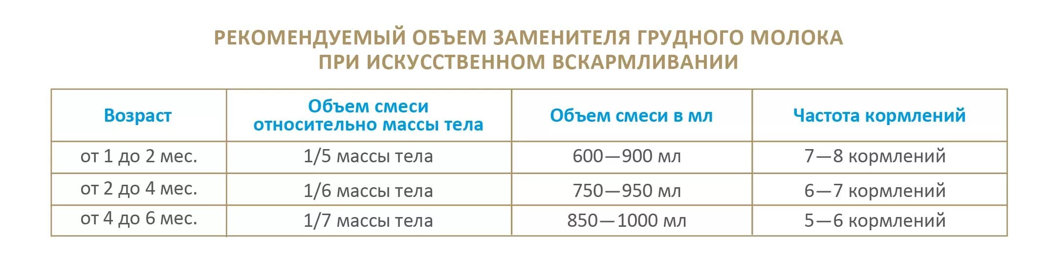 Сколько должен есть новорожденный. Норма смеси по месяцам при искусственном вскармливании. Сколько грудничок должен съедать смеси в 3 месяца. Сколько смеси должен съедать 2 месячный ребенок. Сколько должен есть 3 месячный ребенок смеси в сутки.