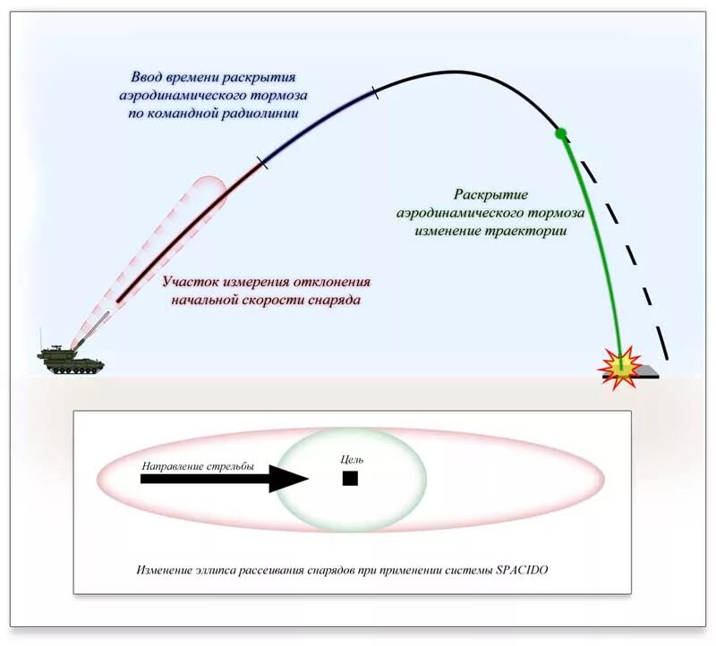 155 Мм снаряд Траектория полета. Траектория полета снаряда РСЗО град. Баллистическая Траектория артиллерийского снаряда. Дальность полета 155 мм снаряда. Снаряды вампир рсзо дальность полета
