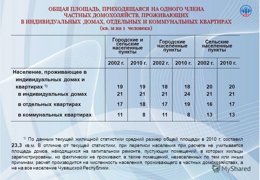 Расчет сельской. Площадь жилого помещения на одного человека. Размер жилого помещения на одного человека. Общая площадь населенного пункта. Общая площадь жилого помещения на 1 человека.