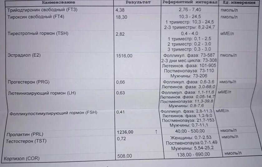 Какой должен быть фсг у женщин. Фсг 15,9. лг фсг эстрадиол пролактин норма. фсг лг прогестерон пролактин гормоны. пролактин 4.70.