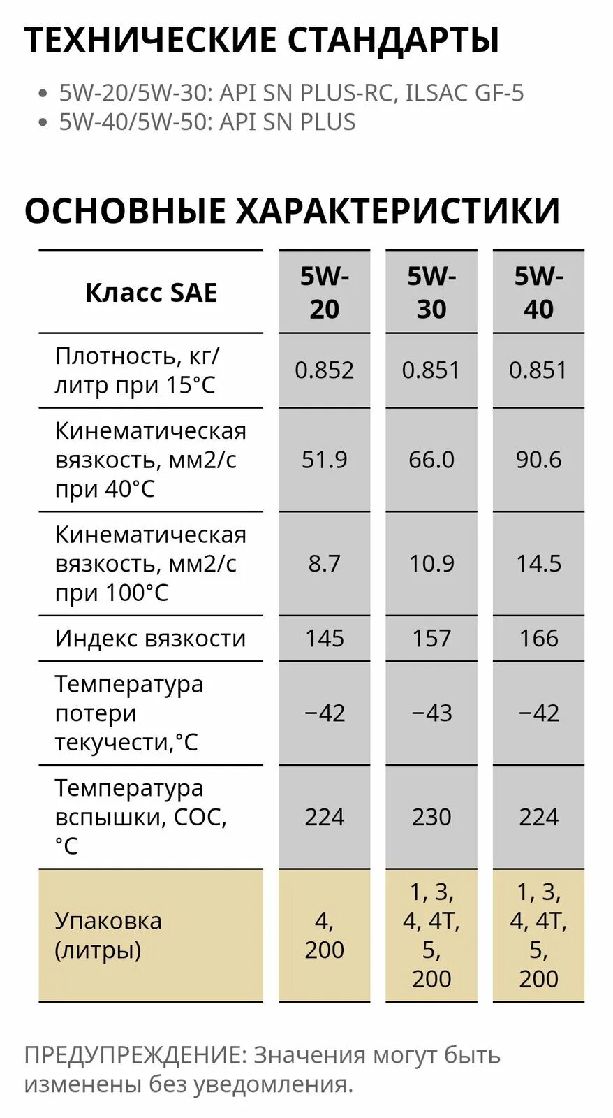 Kixx g1 SN Plus 5w-20. Классификация моторных масел SN SM. Классификация API моторных масел по возрастанию. API SN расшифровка масел. Api sn sm