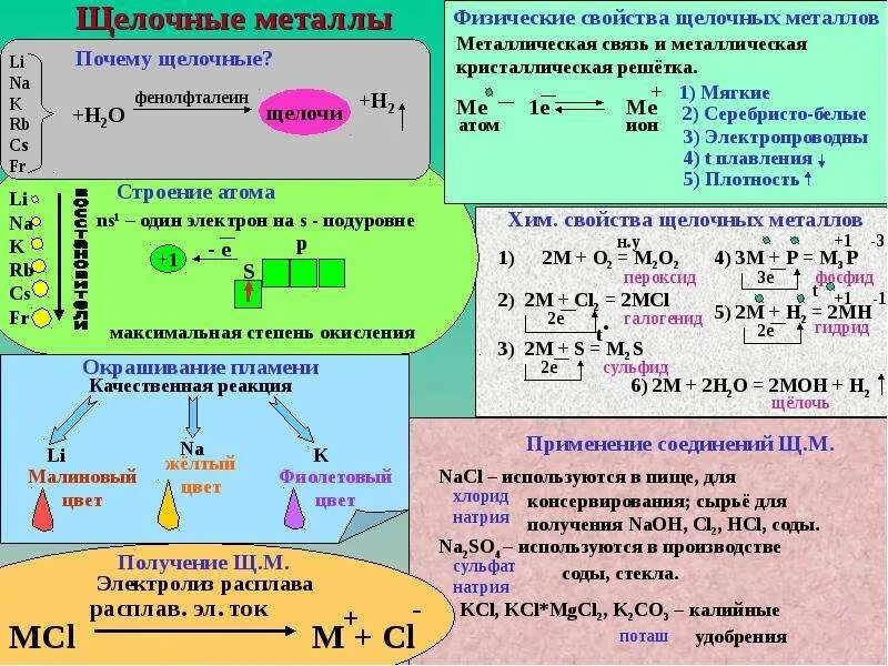 Где применяются щелочные металлы и их соединения. Химические свойства щелочных металлов схема. Химические свойства щелочных металлов 9 класс химия. Общая характеристика щелочных металлов 11 класс. Конспект по химии 9 класс щелочные металлы.