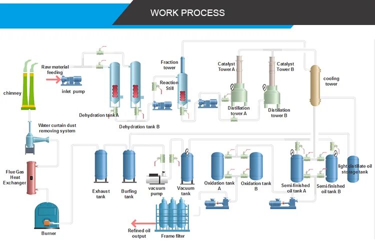 Производство базового масла. Схема производства базового масла из нефти. производство моторного масла из мазута.