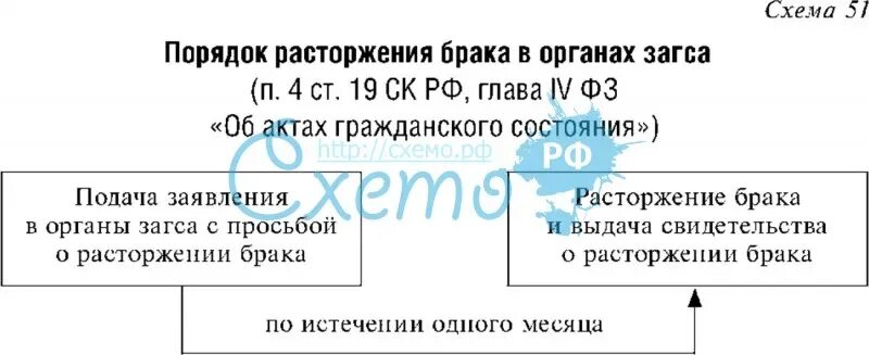 Порядок расторжения брака в судебном порядке схема. Прекращение брака в органах ЗАГСА И В судебном порядке. Порядок расторжения брака в РФ таблица. Порядок расторжения брака в органах ЗАГСА.