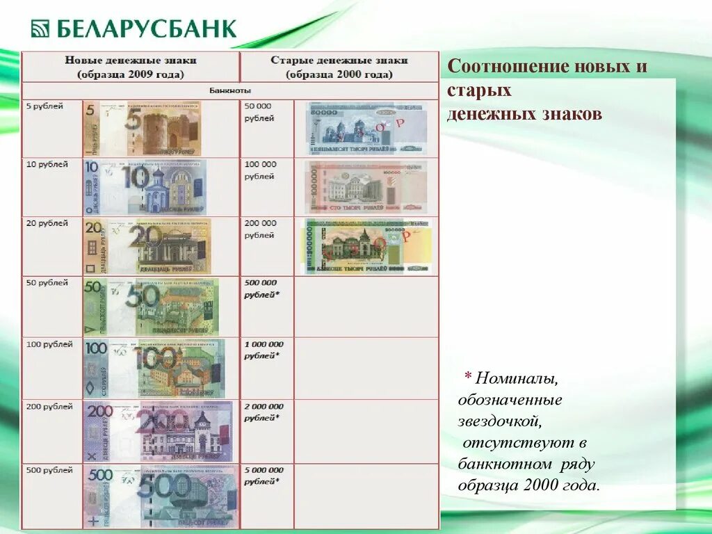 Соотношение новых и старых. Денежные знаки республики беларусь. республика беларусь денежная единица. денежная единица белоруссии. презентация новых денежных знаков республики.
