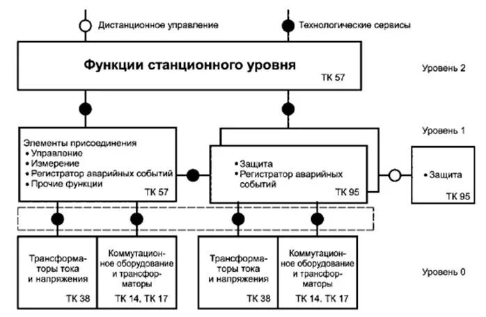 Взаимодействие уровней управления. Функциональные блоки (агрегаты, устройства).. Функциональные блоки сервиса. Определить функциональные блоки приложения. Крейт функциональных блоков.