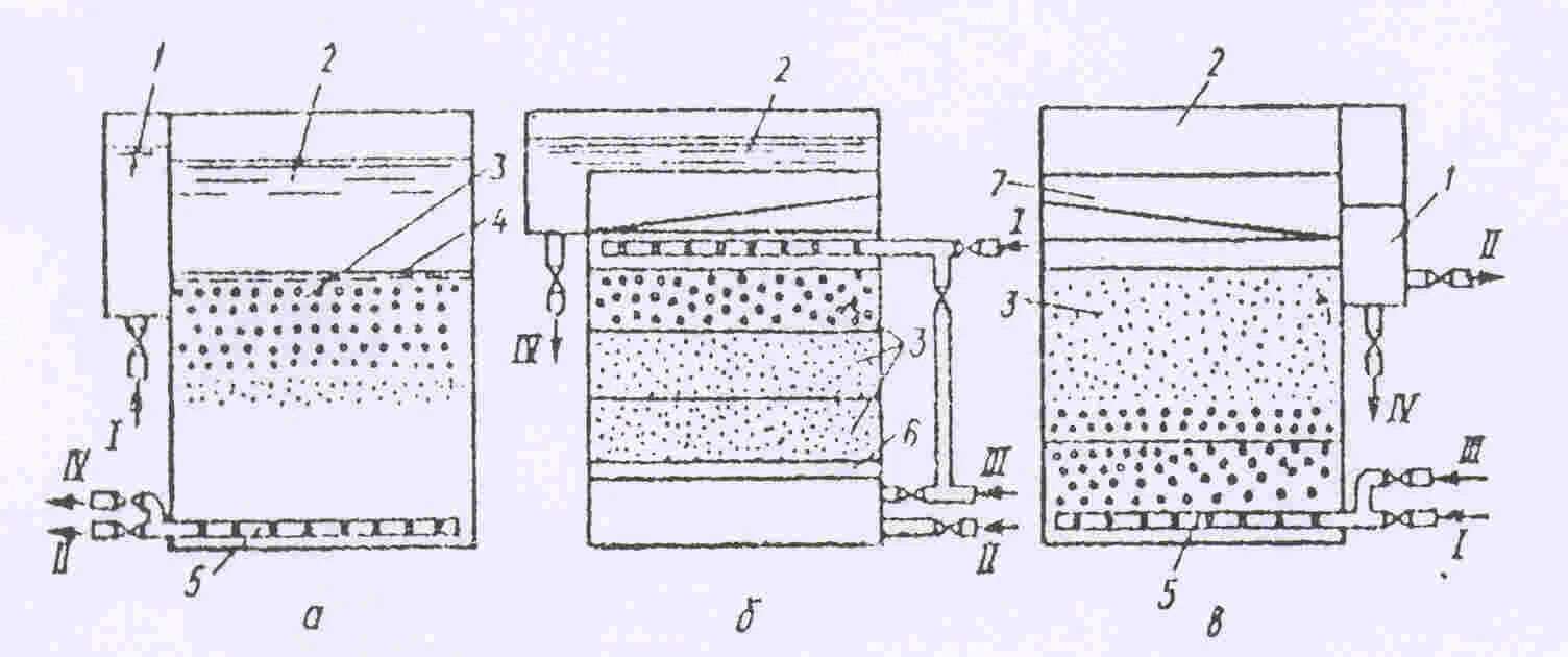 Фильтр с плавающей загрузкой для очистки сточных вод. Аэрируемый фильтр для очистки сточных вод схема. Осветлитель схема очистка сточных вод. Фильтры с плавающей загрузкой схема. Фильтрация очистка сточных вод