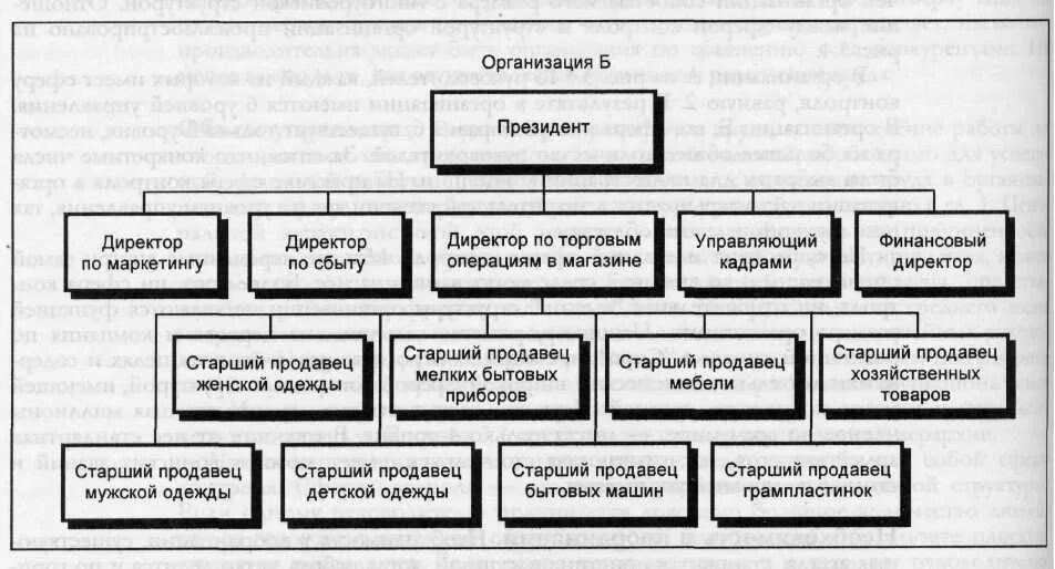 Должности в организации. Должности в компании список руководящие. Должности на предприятии. Должности на производственном предприятии. Какие должности есть в организации