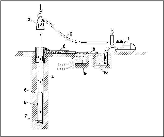 Колонковое бурение скважин технология. Схема процесса бурения скважины. Схема прямой промывки скважины. Прямая промывка скважины схема. Буровые колонкового бурения