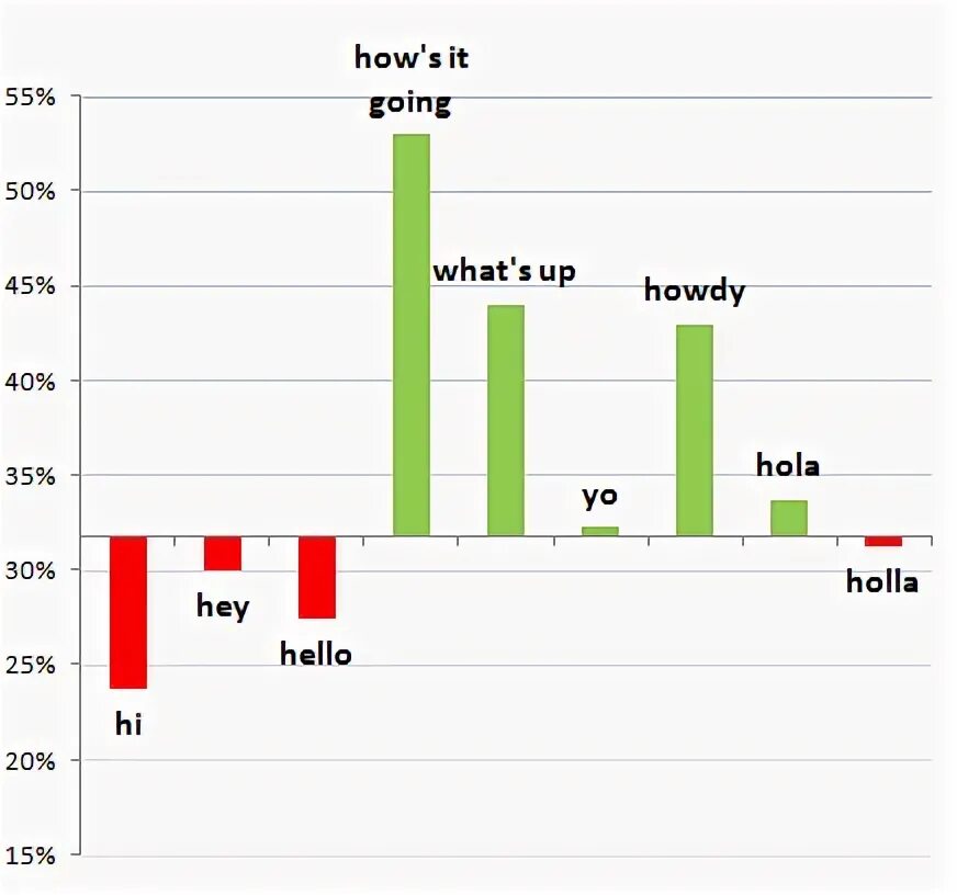 Message rate