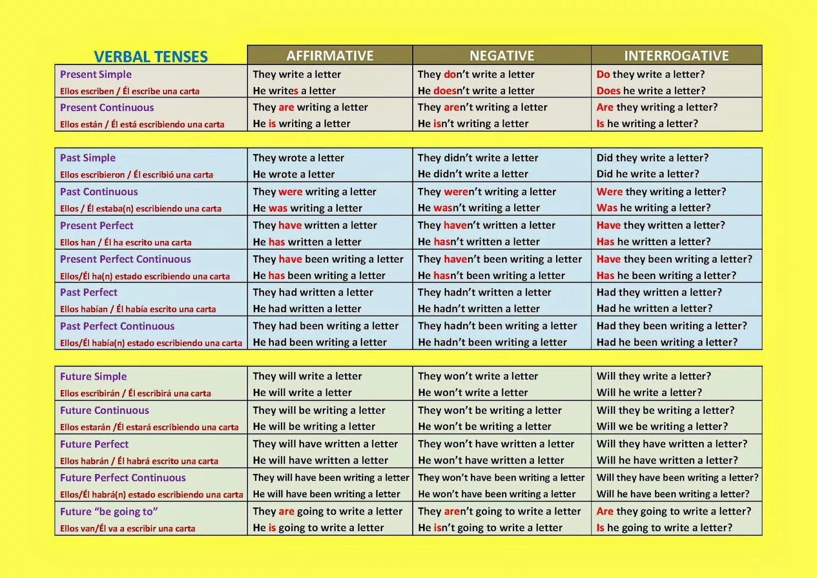 Different tenses. All perfect Tenses в английском языке. English Tenses таблица. All English Tenses таблица. Tenses in English Grammar таблица.