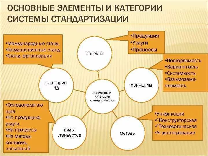 Перечислите элементы составляющие. Элементы стандартизации. Элементы системы стандартизации. Элементы и категории системы стандартизации. Структурные элементы стандартизации.