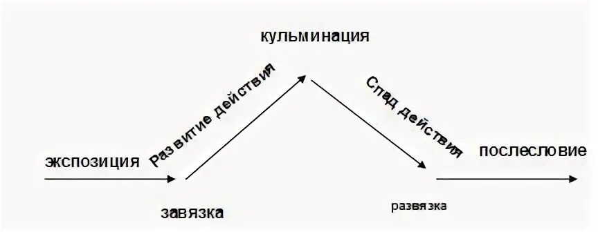 Элемент композиции сюжета. Элементы сюжета. Завязка кульминация развязка. Кульминация развязка завязка и экспозиция. Схема развития сюжета.