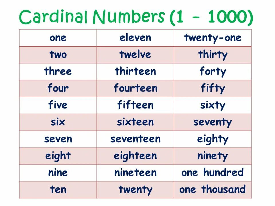 Cardinal numbers 1-1000. Numbers Cardinal and Ordinal numbers in English. Что такое кардинальные числа в английском языке. Cardinal numbers with Transcription. Двадцать тысяч на английском