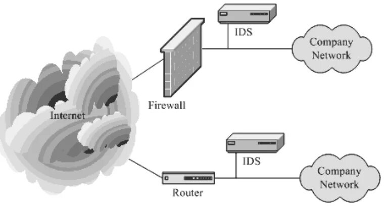 Ids 1007. Система обнаружения вторжений ids. intrusion detection system (ids). система обнаружения вторжений схема. системы обнаружения и предотвращения вторжений (idsips).