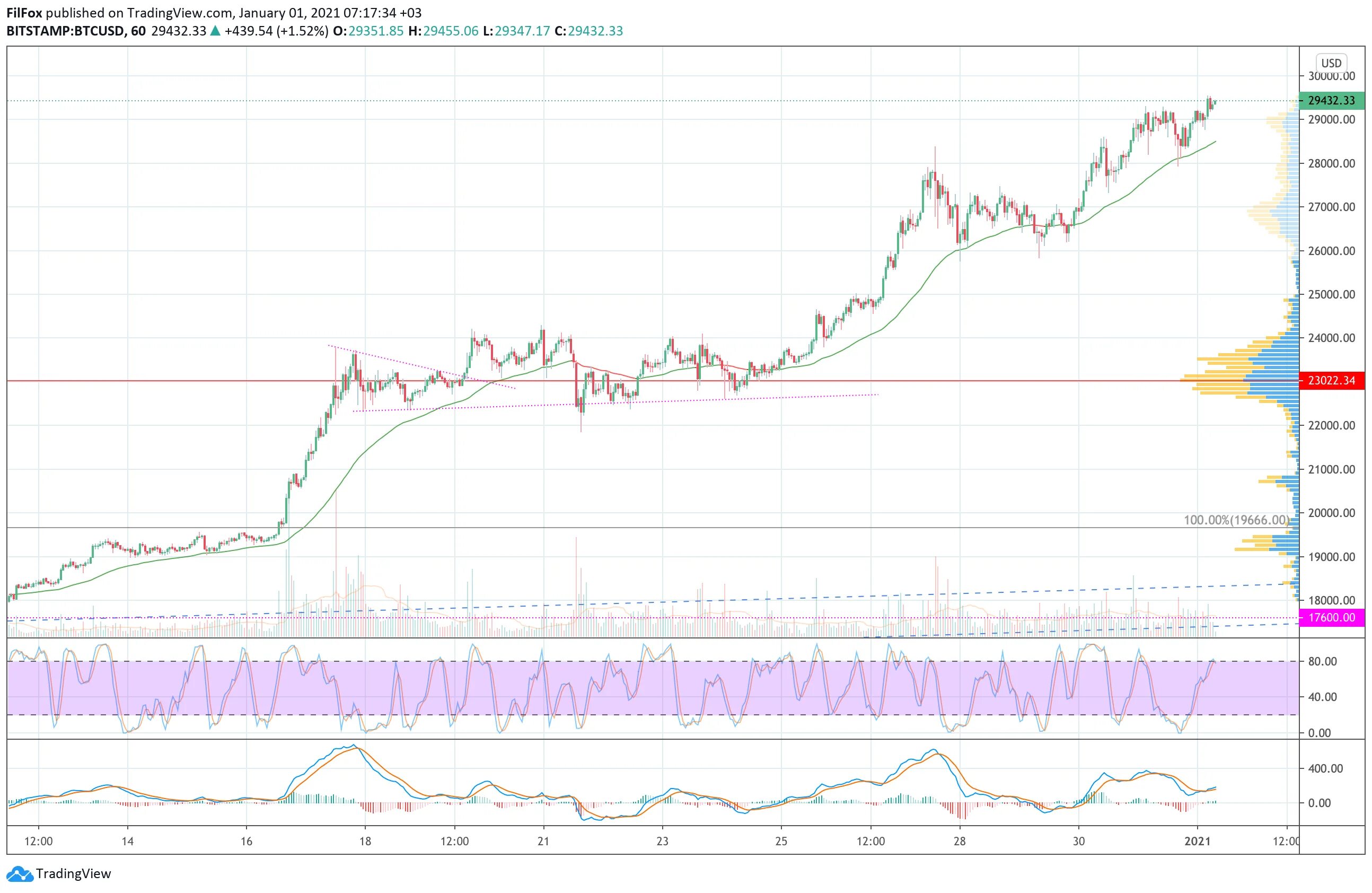 График биткоина январь 2021 Bitcoin rejected at $49,000 This is what analysts expect next