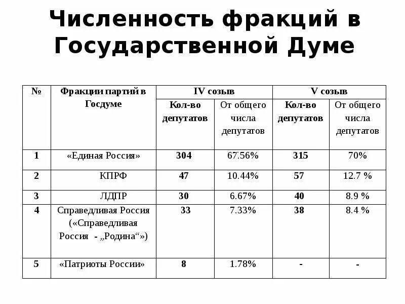 Фракции думы рф. Фракции государственной Думы. Численность государственной Думы. Численность депутатов государственной Думы РФ. Численный состав государственной Думы.