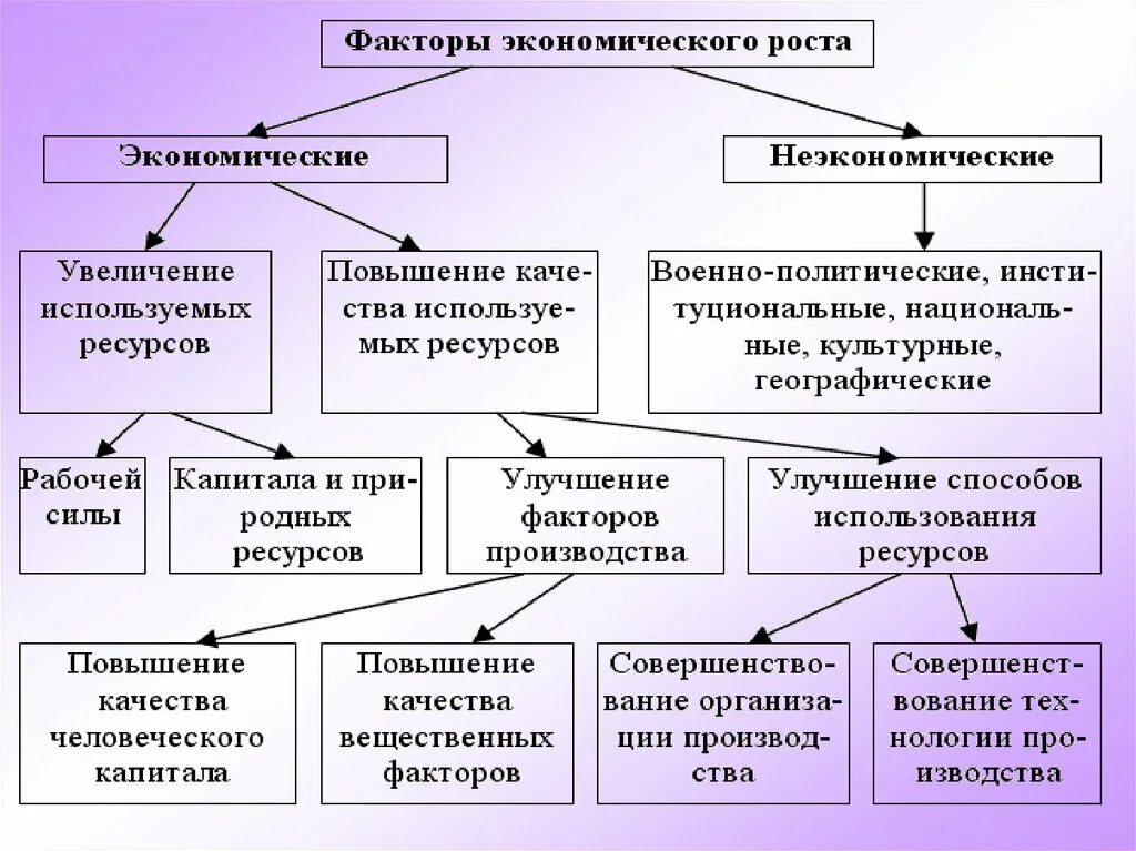 Факторы экономического роста. Факторы экономического роста экономические и неэкономические. Экономический рост и его факторы. Факторы темпа экономического роста. Экономические факторы семьи