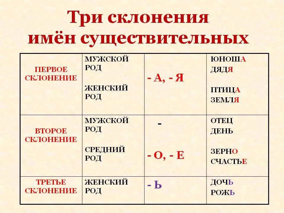 Как отличить первый. Таблица склонений. 1 Склонение существительных в русском языке таблица 4. Склонение существительных 4 класс русский язык таблица. Три склонения имён существительных 4 класс таблица.