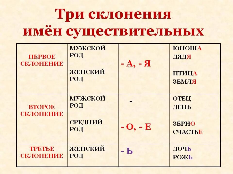 Подарила бабушке склонение имени существительного. Таблица склонений. 1 Склонение существительных в русском языке таблица 4. Склонение существительных 4 класс русский язык таблица. Три склонения имён существительных 4 класс таблица.