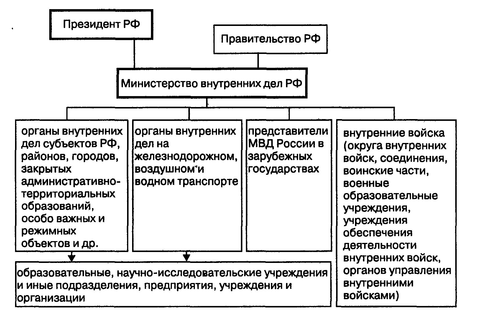 Структура органов внутренних дел схема. Система ОВД РФ структура. Структура органов ОВД РФ. Структура ОВД полиции РФ схема. Системы органов управления субъектами рф