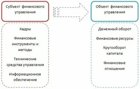 Финансовое управление относится к органам