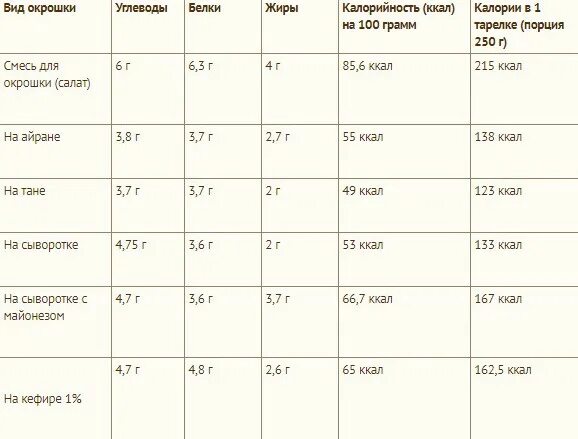 Калорийность окрошки на воде. Окрошка 200 грамм калорийность. Окрошка на кефире калорийность на 100 грамм. Калорий в окрошке с колбасой на кефире. Окрошка на кефире ккал.