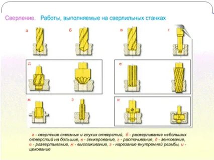 Обработка отверстий
