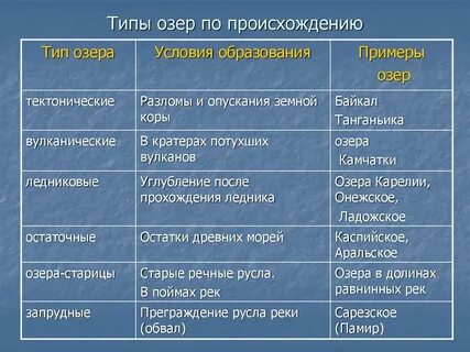 Тип котловины ледниковое озеро