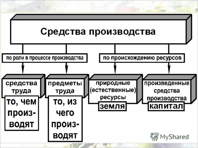 Использования средств производства. Средства производства. Средства производства это в экономике. Структура средств производства. Средство.